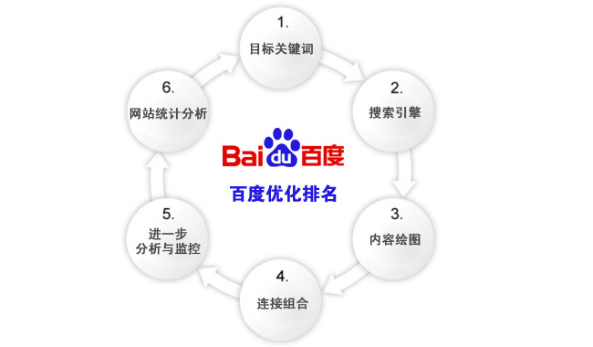 百度搜索引擎优化算法